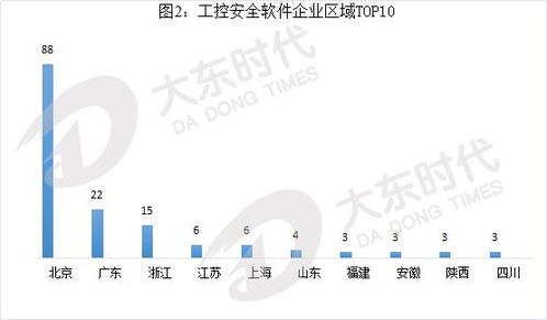 中國工控安全軟件市場(chǎng)分析 聚焦企業(yè)總部管理視角